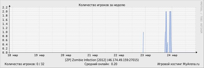 ���������� ��������� �������� ������� �� ������