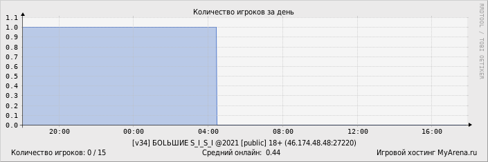 ���������� ��������� �������� ������� �� ����