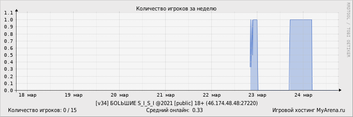 ���������� ��������� �������� ������� �� ������