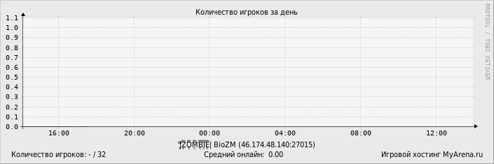 ���������� ��������� �������� ������� �� ����