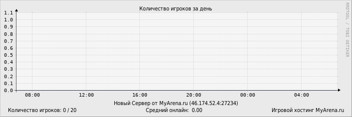 ���������� ��������� �������� ������� �� ����