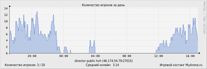 ���������� ��������� �������� ������� �� ����