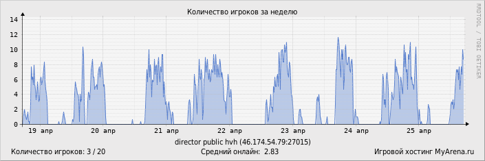 ���������� ��������� �������� ������� �� ������