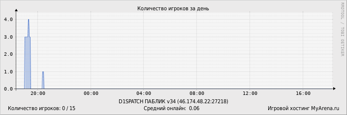 ���������� ��������� �������� ������� �� ����