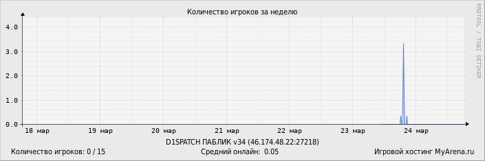 ���������� ��������� �������� ������� �� ������