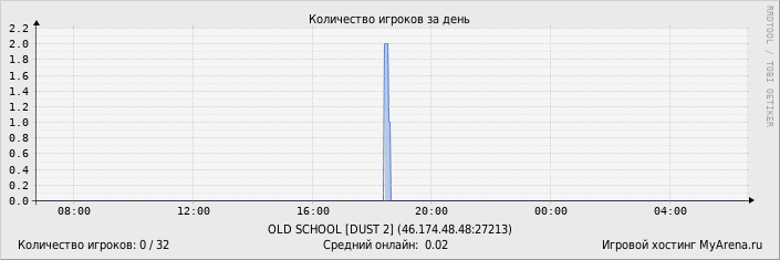 ���������� ��������� �������� ������� �� ����