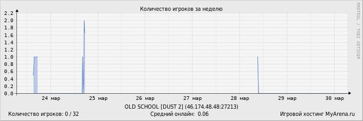 ���������� ��������� �������� ������� �� ������