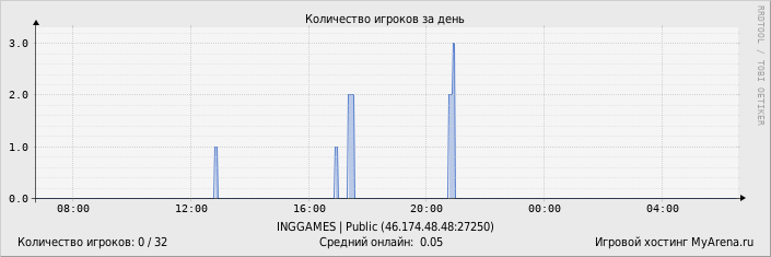 ���������� ��������� �������� ������� �� ����