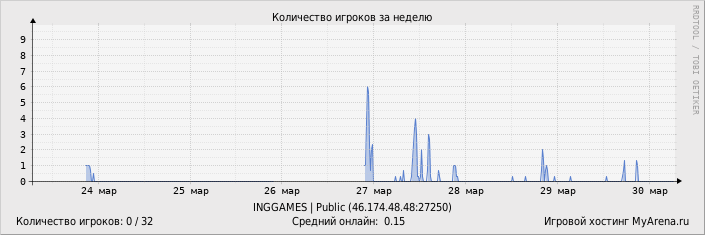 ���������� ��������� �������� ������� �� ������