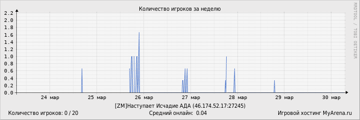 ���������� ��������� �������� ������� �� ������