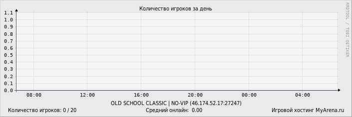 ���������� ��������� �������� ������� �� ����