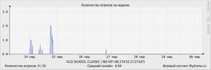 ���������� ��������� �������� ������� �� ������