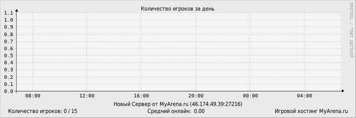 ���������� ��������� �������� ������� �� ����