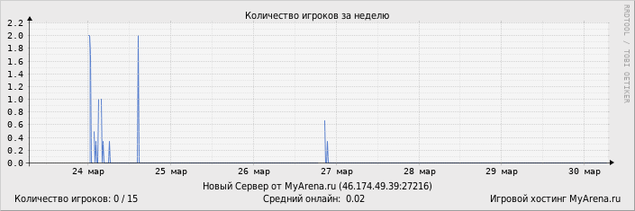 ���������� ��������� �������� ������� �� ������