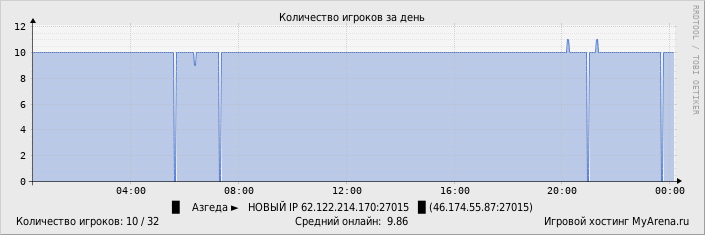 ���������� ��������� �������� ������� �� ����