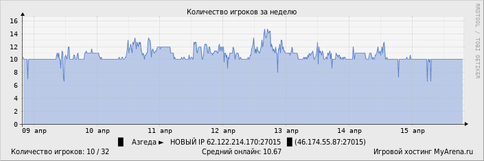 ���������� ��������� �������� ������� �� ������