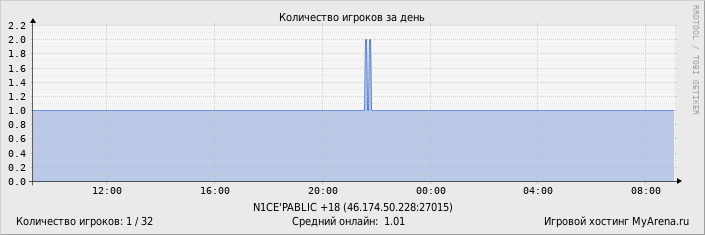 ���������� ��������� �������� ������� �� ����