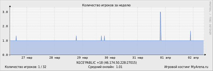 ���������� ��������� �������� ������� �� ������