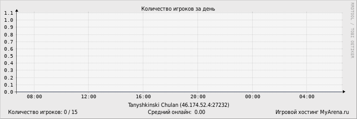 ���������� ��������� �������� ������� �� ����