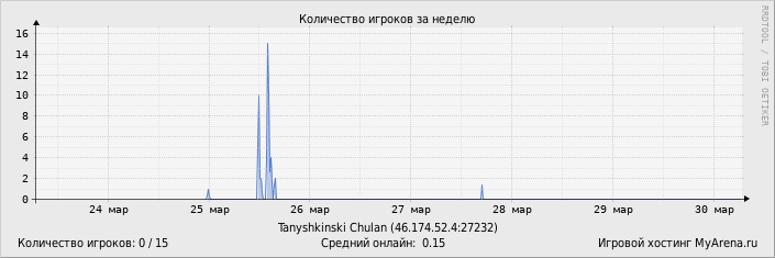 ���������� ��������� �������� ������� �� ������