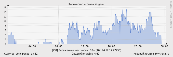 ���������� ��������� �������� ������� �� ����