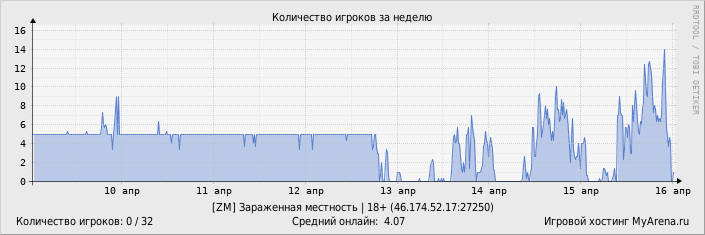 ���������� ��������� �������� ������� �� ������