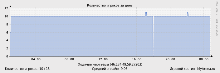 ���������� ��������� �������� ������� �� ����