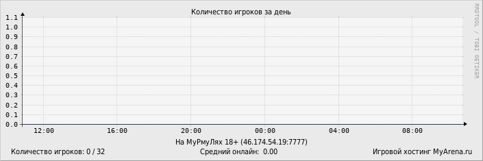 ���������� ��������� �������� ������� �� ����