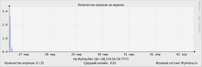 ���������� ��������� �������� ������� �� ������