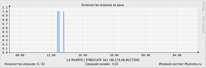 ���������� ��������� �������� ������� �� ����