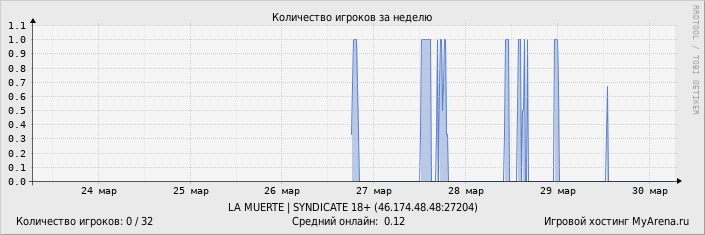 ���������� ��������� �������� ������� �� ������