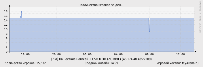 ���������� ��������� �������� ������� �� ����