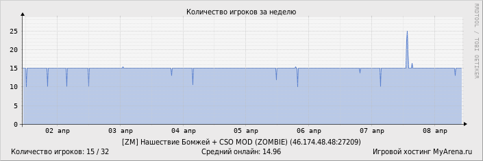 ���������� ��������� �������� ������� �� ������