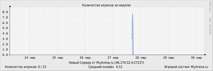 ���������� ��������� �������� ������� �� ������