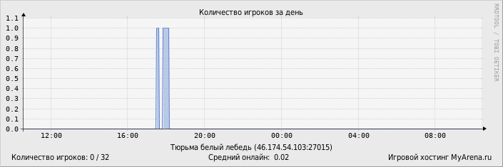 ���������� ��������� �������� ������� �� ����