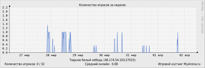 ���������� ��������� �������� ������� �� ������