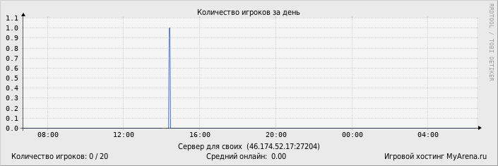 ���������� ��������� �������� ������� �� ����