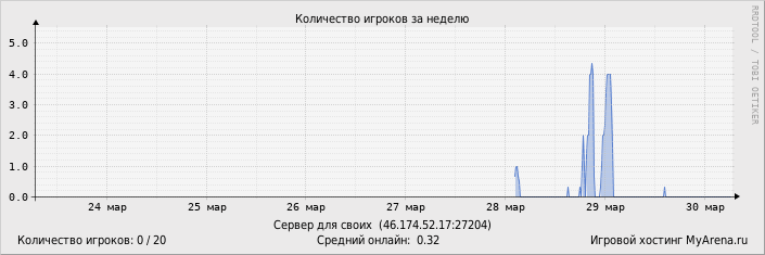 ���������� ��������� �������� ������� �� ������