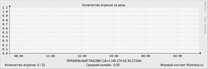 ���������� ��������� �������� ������� �� ����