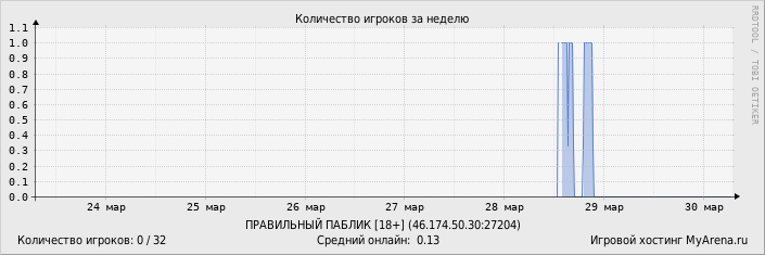 ���������� ��������� �������� ������� �� ������