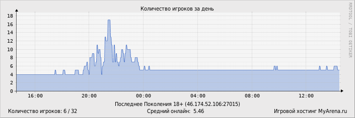 ���������� ��������� �������� ������� �� ����