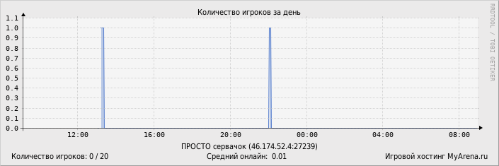 ���������� ��������� �������� ������� �� ����