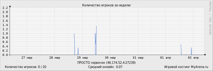 ���������� ��������� �������� ������� �� ������