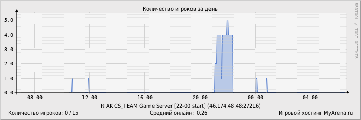 ���������� ��������� �������� ������� �� ����