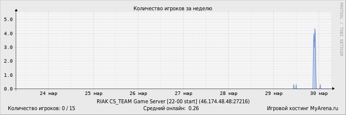 ���������� ��������� �������� ������� �� ������