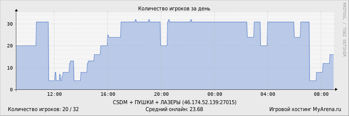 ���������� ��������� �������� ������� �� ����