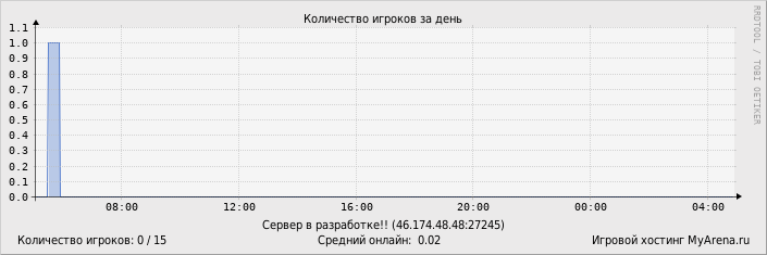 ���������� ��������� �������� ������� �� ����