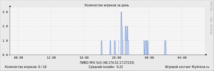 ���������� ��������� �������� ������� �� ����