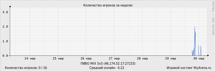 ���������� ��������� �������� ������� �� ������