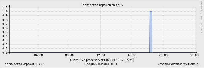 ���������� ��������� �������� ������� �� ����